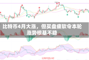 比特币4月大涨，但买盘疲软令本轮涨势根基不稳