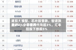 港股大模型、芯片股普跌，智谱跌近4%，中芯世界跌近2%，宁德时代涨超3%，汇丰控股下挫超5%