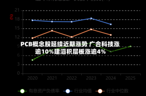 PCB概念股延续近期涨势 广合科技涨逾10%建滔积层板涨逾4%