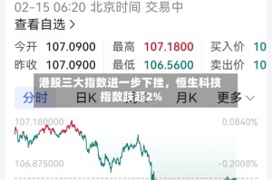 港股三大指数进一步下挫，恒生科技指数跌超2%