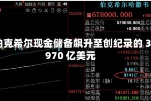 伯克希尔现金储备飙升至创纪录的 3970 亿美元