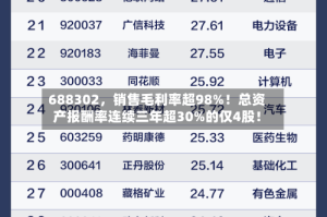 688302，销售毛利率超98%！总资产报酬率连续三年超30%的仅4股！