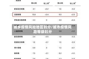 城乡疫情风险地区划分/城市疫情风险等级划分