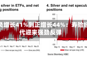 从负增长41%到正增长44%：寿险经代迎来强劲反弹