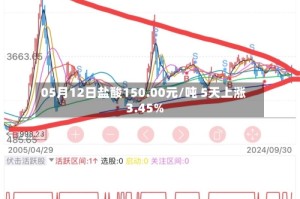 05月12日盐酸150.00元/吨 5天上涨3.45%