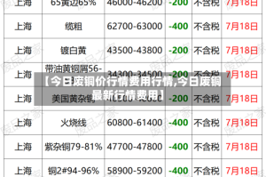 【今日废铜价行情费用行情,今日废铜最新行情费用】