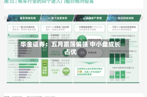 华金证券：五月震荡偏强 中小盘成长占优