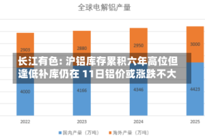 长江有色: 沪铝库存累积六年高位但逢低补库仍在 11日铝价或涨跌不大