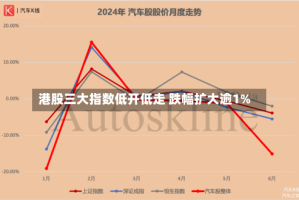 港股三大指数低开低走 跌幅扩大逾1%
