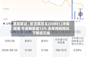 港股异动 | 新吉奥房车(00805)冲高回落 午后转跌逾12% 全年纯利同比下降近三成