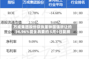 万成集团股份获执董钟国强折让约34.96%提全购要约 5月6日复牌