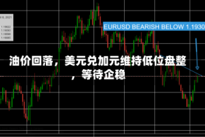油价回落，美元兑加元维持低位盘整，等待企稳