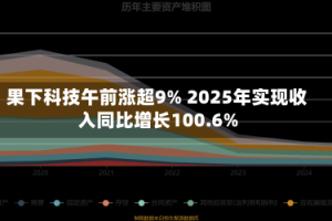 果下科技午前涨超9% 2025年实现收入同比增长100.6%