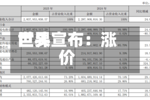 世界巨头宣布：涨价