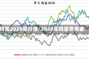 鸡蛋2020年行情/2020年鸡蛋费用表