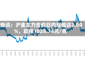 快讯：沪金主力合约日内涨幅达2.00%，现报1025.74元/克