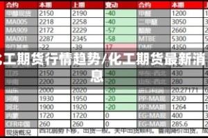 化工期货行情趋势/化工期货最新消息