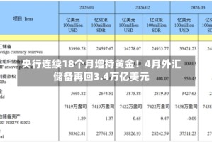 央行连续18个月增持黄金！4月外汇储备再回3.4万亿美元