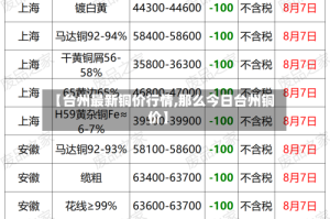 【台州最新铜价行情,那么今日台州铜价】