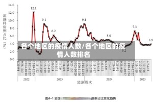 各个地区的疫情人数/各个地区的疫情人数排名