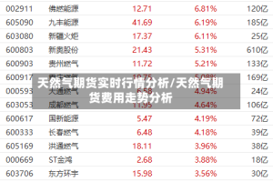 天然气期货实时行情分析/天然气期货费用走势分析