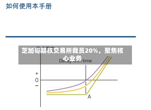 芝加哥期权交易所裁员20%	，聚焦核心业务-第1张图片