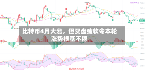 比特币4月大涨	，但买盘疲软令本轮涨势根基不稳-第1张图片