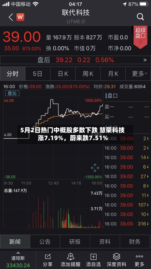 5月2日热门中概股多数下跌 慧荣科技涨7.19%	，蔚来跌7.51%-第1张图片