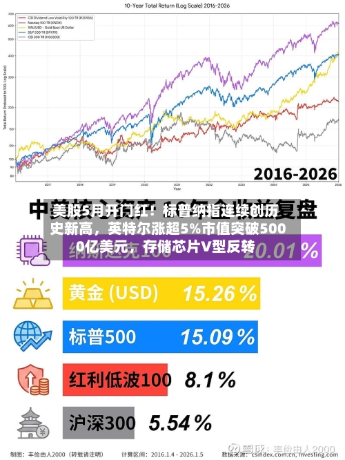 美股5月开门红！标普纳指连续创历史新高	，英特尔涨超5%市值突破5000亿美元，存储芯片V型反转-第1张图片