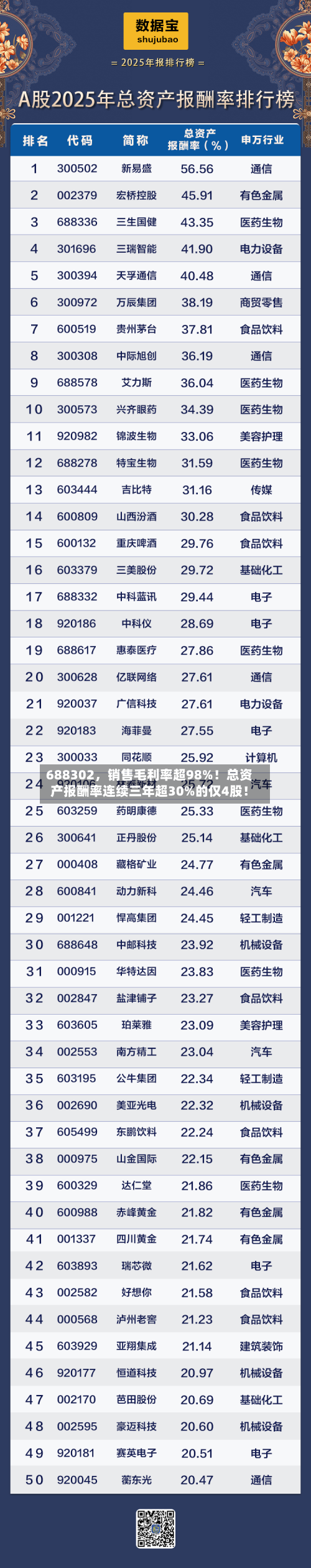 688302	，销售毛利率超98%！总资产报酬率连续三年超30%的仅4股！-第1张图片