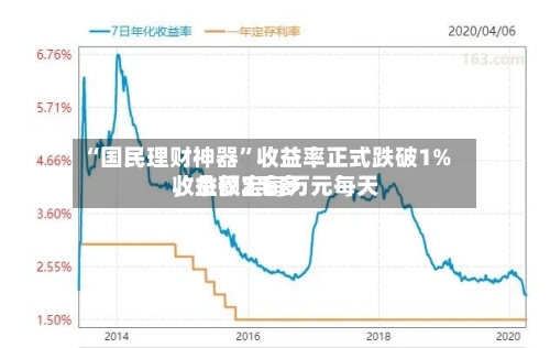 “国民理财神器	”收益率正式跌破1%，余额宝每万元每天收益仅2毛多-第3张图片