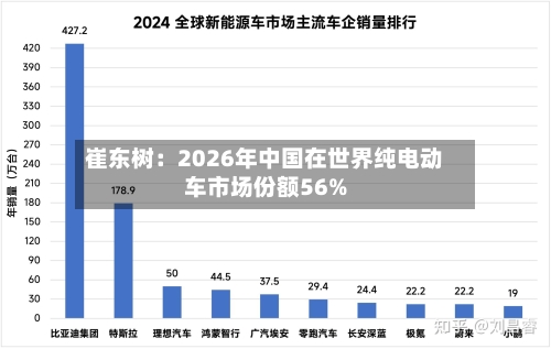 崔东树：2026年中国在世界纯电动车市场份额56%-第1张图片