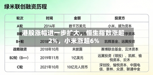 港股涨幅进一步扩大，恒生指数涨超2%，小米涨超6%-第1张图片