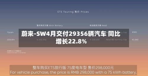 蔚来-SW4月交付29356辆汽车 同比增长22.8%-第1张图片