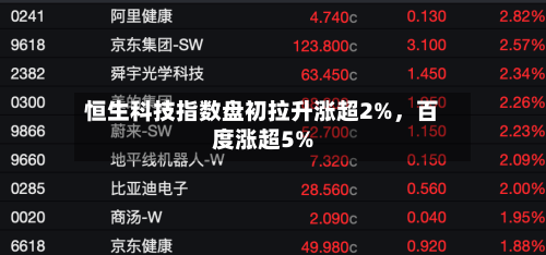 恒生科技指数盘初拉升涨超2%，百度涨超5%-第1张图片