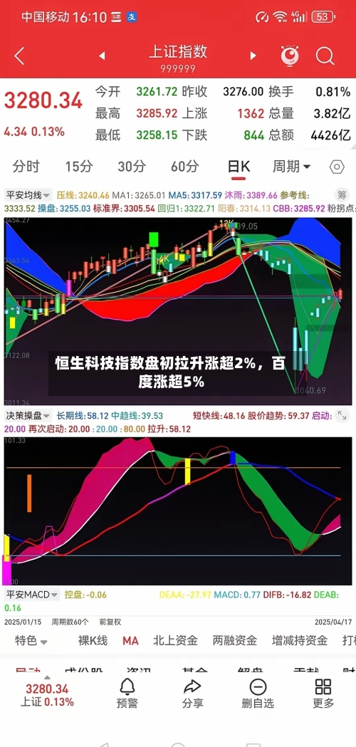 恒生科技指数盘初拉升涨超2%	，百度涨超5%-第2张图片