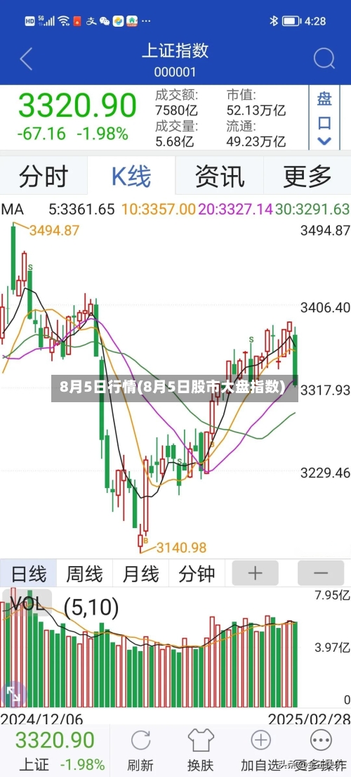 8月5日行情(8月5日股市大盘指数)-第2张图片