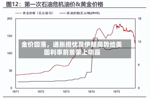金价回落	，通胀担忧及伊朗局势给美国利率前景蒙上阴霾-第1张图片
