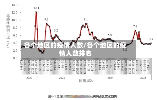 各个地区的疫情人数/各个地区的疫情人数排名-第1张图片