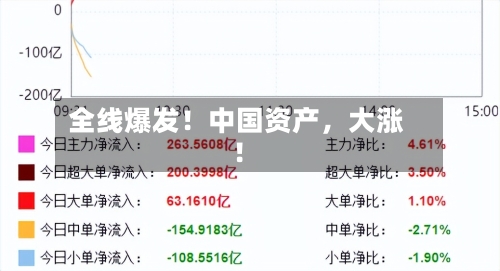 全线爆发！中国资产，大涨！-第1张图片