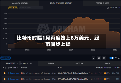 比特币时隔1月再度站上8万美元	，股市同步上扬-第2张图片