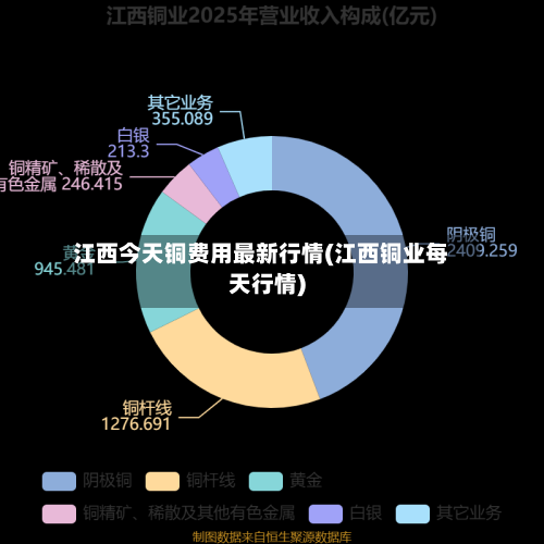 江西今天铜费用最新行情(江西铜业每天行情)-第1张图片