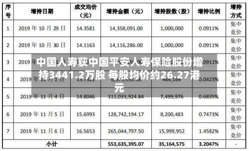 中国人寿获中国平安人寿保险股份增持3441.2万股 每股均价约26.27港元-第2张图片