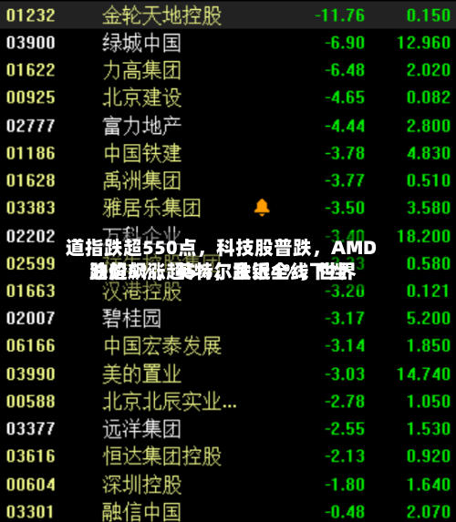 道指跌超550点，科技股普跌，AMD跌超5%	，英特尔跌近4%，世界油价飙涨超5%，金银全线下挫-第2张图片