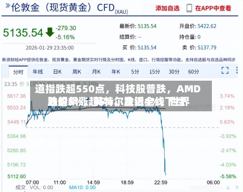 道指跌超550点	，科技股普跌，AMD跌超5%，英特尔跌近4%，世界油价飙涨超5%	，金银全线下挫-第1张图片