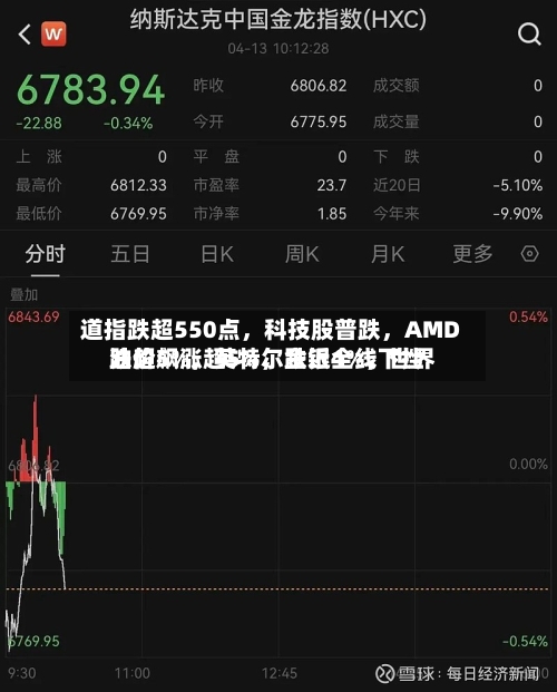 道指跌超550点，科技股普跌，AMD跌超5%	，英特尔跌近4%，世界油价飙涨超5%，金银全线下挫-第2张图片