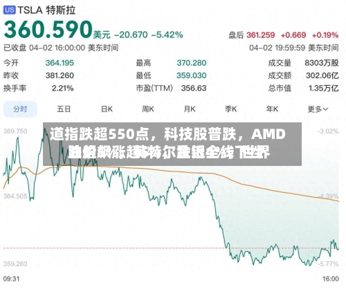 道指跌超550点，科技股普跌，AMD跌超5%	，英特尔跌近4%，世界油价飙涨超5%，金银全线下挫-第3张图片