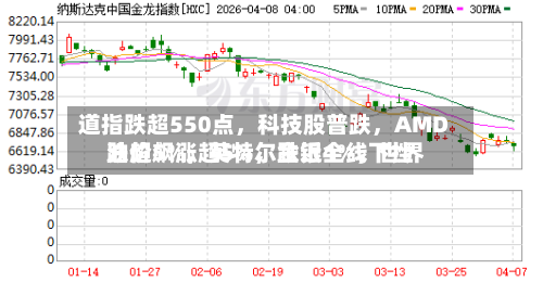 道指跌超550点	，科技股普跌，AMD跌超5%，英特尔跌近4%	，世界油价飙涨超5%，金银全线下挫-第1张图片