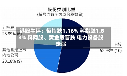 港股午评：恒指跌1.16% 科指跌1.83% 科网股	、黄金股普跌 电力设备股走弱-第1张图片