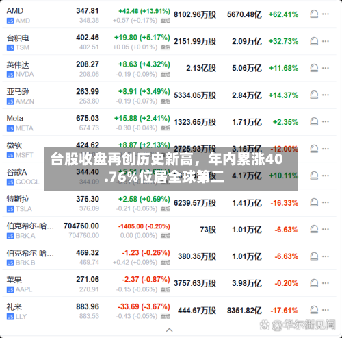 台股收盘再创历史新高	，年内累涨40.76%位居全球第二-第1张图片